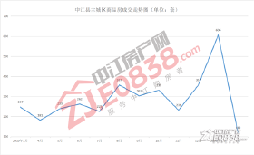 中江县2月市场报告：均价6263元/平米 成交创历史新低 