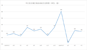 中江县主城区4月楼市简报：成交量环比下降4.53%