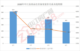 中江县楼市：库存持续减少 成交均价5857元/平米