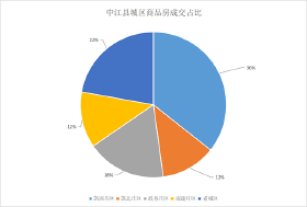 中江城区5月楼市简报：成交小幅回升 价格平稳