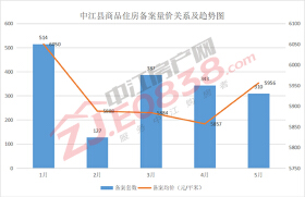 中江县5月楼市：成交小幅下降 但价格又涨了