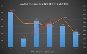 中江县6月备案均价5750元/㎡  成交环比下降26.77%