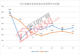 中江主城区7月楼市：淡季不淡 成交环比增长14.44%