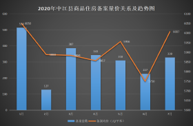 中江县7月备案均价6007元/㎡ 成交环比增长44.49%