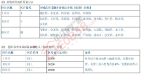 中江县征收农用地区片综合地价公示啦！