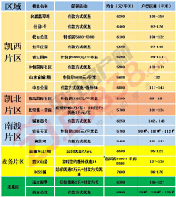 一张图看完9月中江城区房价 你的最爱是涨是跌？