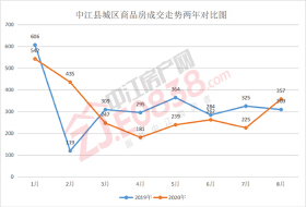 中江主城区8月楼市：成交环比下降4.92% 价格稳定