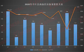 中江县楼市：逆袭！9月备案均价环比上涨14.6%