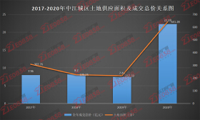 2020年中江土拍成交总额约22.28亿元 创历史新高