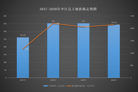 中江地价每拍愈高 刚需如何减少购房压力？