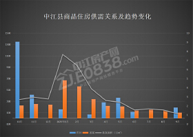 中江9月楼市数据：新房备案103套 二手房备案170套