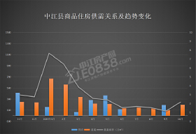 中江10月楼市数据：新房备案2.16万平米 环比上涨89.47%