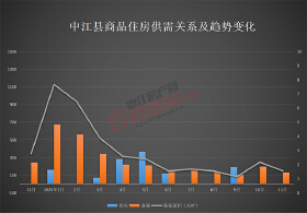 中江11月楼市数据：新房备案1.55万平 环比下降28.24%