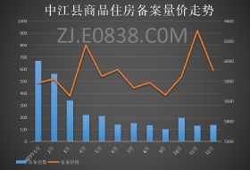 中江12月楼市数据：新房备案1.58万平米 均价5907元/平米