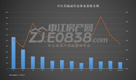 中江24年1月楼市数据：新房备案约1.34万平米 均价约5721元/平米