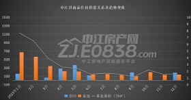 中江24年2月楼市数据：新房备案约326套 均价约5666元/平米