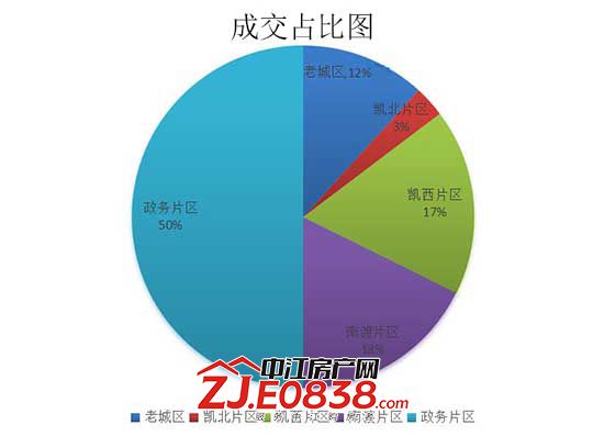 中江县本地楼市五一成交分析