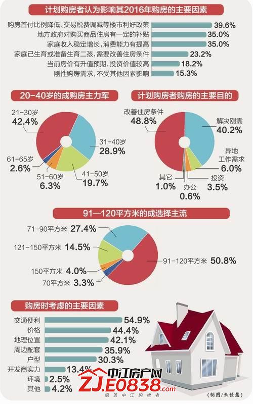 四川购房意愿调查再奏改善强音：半数欲购91-120m^2