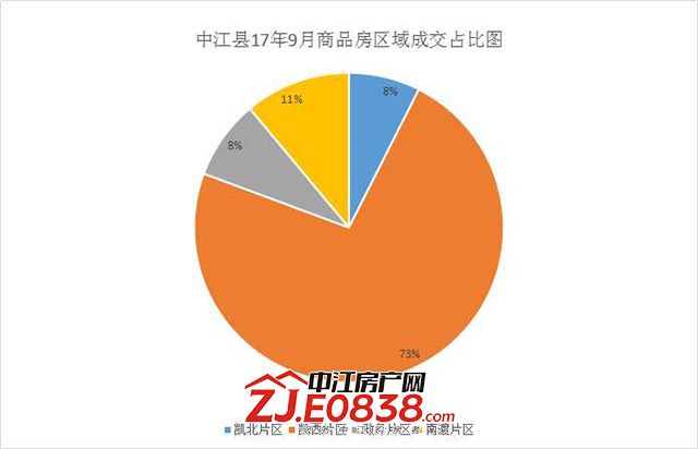 中江县17年9月商品房区域成交占比图.jpg